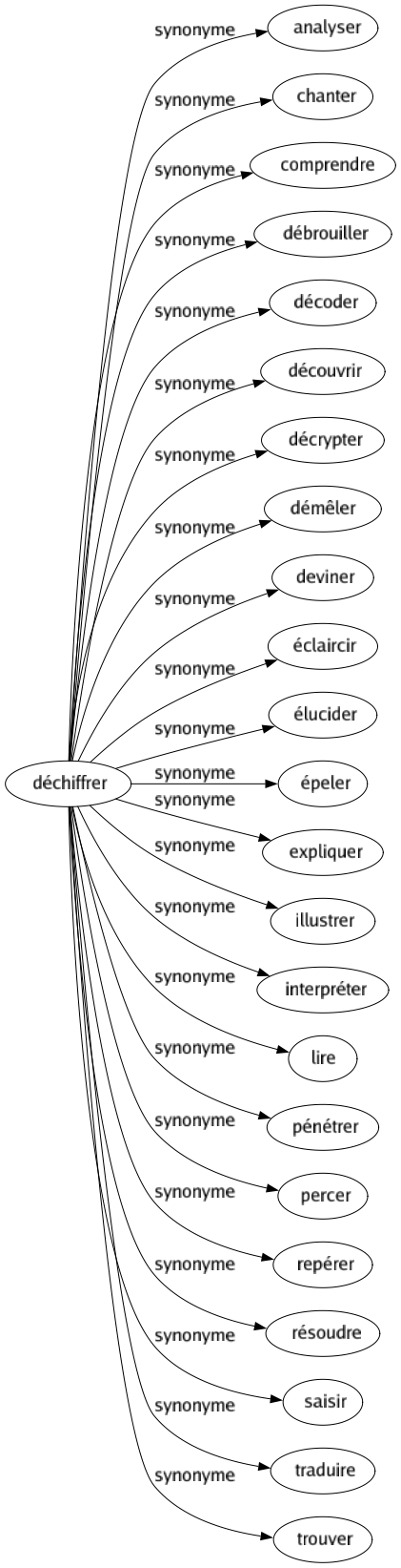Synonyme de Déchiffrer : Analyser Chanter Comprendre Débrouiller Décoder Découvrir Décrypter Démêler Deviner Éclaircir Élucider Épeler Expliquer Illustrer Interpréter Lire Pénétrer Percer Repérer Résoudre Saisir Traduire Trouver 