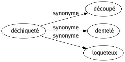 Synonyme de Déchiqueté : Découpé Dentelé Loqueteux 