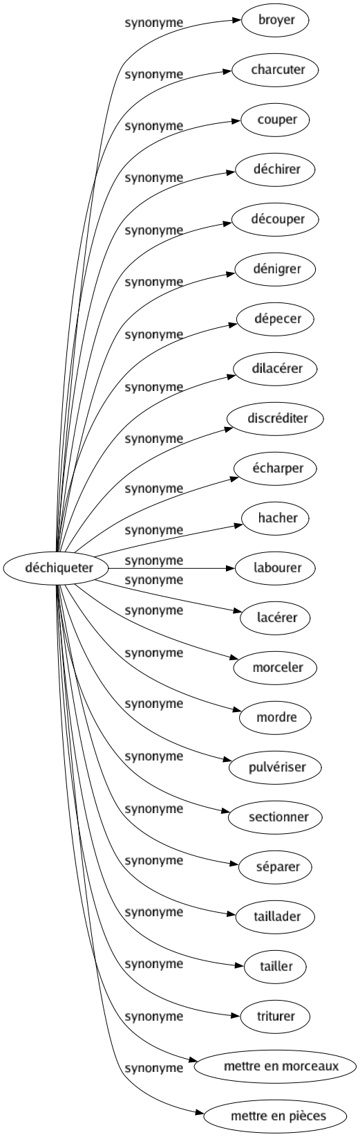 Synonyme de Déchiqueter : Broyer Charcuter Couper Déchirer Découper Dénigrer Dépecer Dilacérer Discréditer Écharper Hacher Labourer Lacérer Morceler Mordre Pulvériser Sectionner Séparer Taillader Tailler Triturer Mettre en morceaux Mettre en pièces 