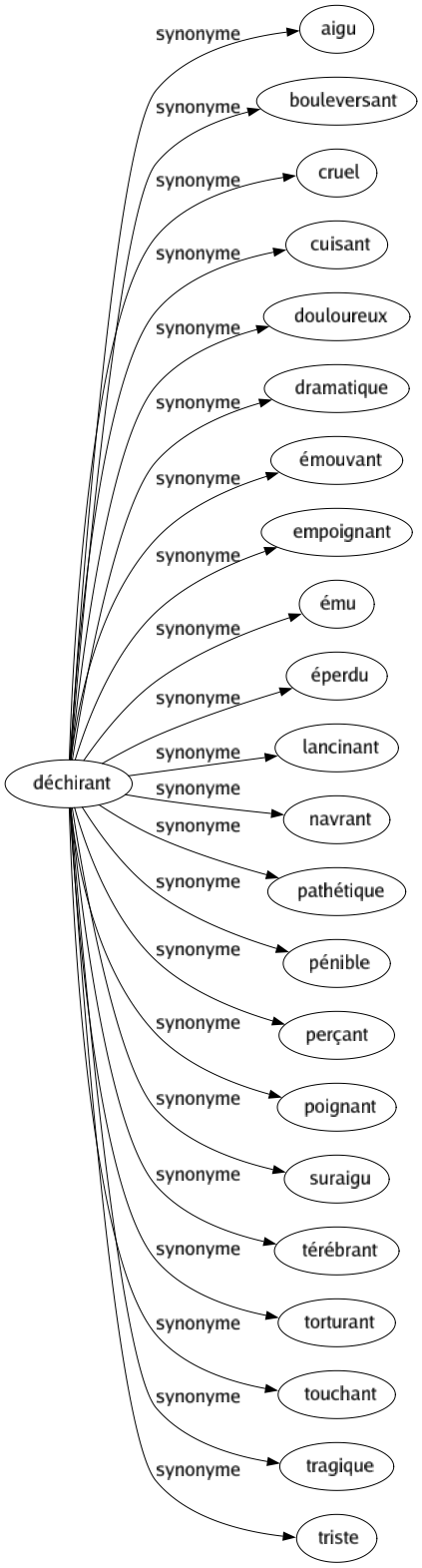 Synonyme de Déchirant : Aigu Bouleversant Cruel Cuisant Douloureux Dramatique Émouvant Empoignant Ému Éperdu Lancinant Navrant Pathétique Pénible Perçant Poignant Suraigu Térébrant Torturant Touchant Tragique Triste 