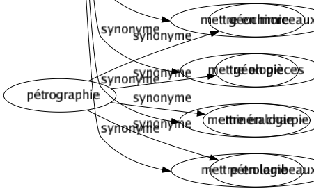 Synonyme de Déchirer : Accrocher Affliger Annuler Arracher Attrister Balafrer Blesser Briser Broyer Calomnier Carder Casser Chagriner Couper Crever Critiquer Crosser Déchiqueter Découdre Défaire Délabrer Dénigrer Dépecer Désoler Désunir Dévoiler Diffamer Dilacérer Discréditer Diviser Écarteler Écorcher Égratigner Élargir Émouvoir Entamer Érafler Érailler Éreinter Esquinter Étreindre Fendre Griffer Labourer Lacérer Médire Meurtrir Morceler Mordre Navrer Offenser Outrager Ouvrir Percer Révéler Rompre Scinder Taillader Tailler Tirailler Torturer Tourmenter Transpercer Traverser Triturer Trouer Fendre le coeur Mettre en morceaux Mettre en pièces Mettre en charpie Mettre en lambeaux 