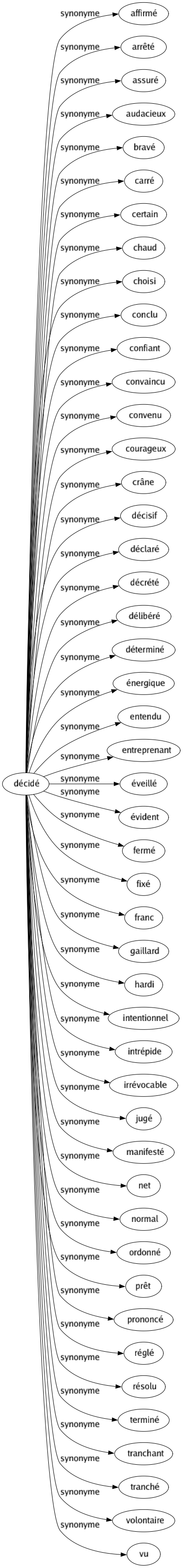 Synonyme de Décidé : Affirmé Arrêté Assuré Audacieux Bravé Carré Certain Chaud Choisi Conclu Confiant Convaincu Convenu Courageux Crâne Décisif Déclaré Décrété Délibéré Déterminé Énergique Entendu Entreprenant Éveillé Évident Fermé Fixé Franc Gaillard Hardi Intentionnel Intrépide Irrévocable Jugé Manifesté Net Normal Ordonné Prêt Prononcé Réglé Résolu Terminé Tranchant Tranché Volontaire Vu 