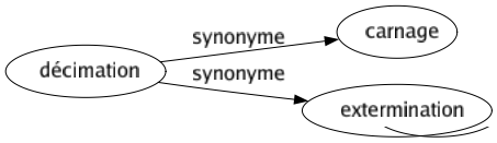 Synonyme de Décimation : Carnage Extermination 