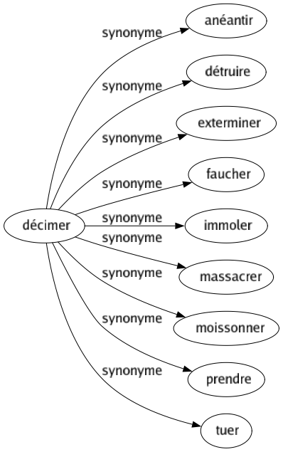 Synonyme de Décimer : Anéantir Détruire Exterminer Faucher Immoler Massacrer Moissonner Prendre Tuer 
