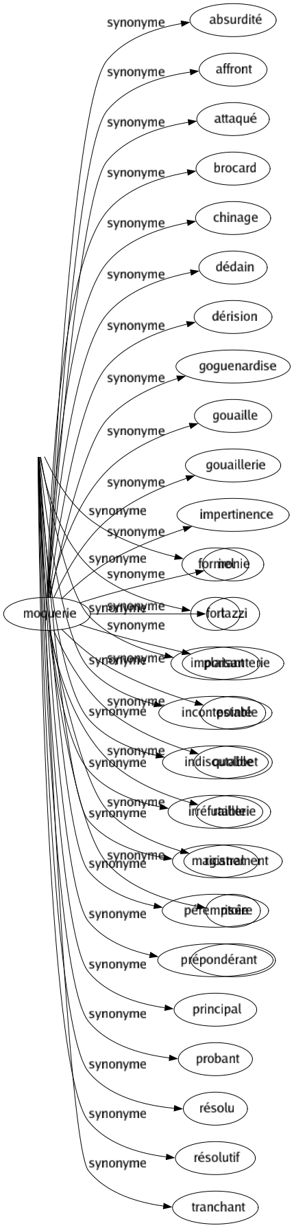 Synonyme de Décisif : Affirmatif Capital Catégorique Certain Clé Concluant Convaincant Critiqué Crucial Décidé Décisoire Définitif Délibératif Démonstratif Dernier Déterminant Déterminé Dogmatique Formel Fort Important Incontestable Indiscutable Irréfutable Magistral Péremptoire Prépondérant Principal Probant Résolu Résolutif Tranchant 