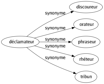 Synonyme de Déclamateur : Discoureur Orateur Phraseur Rhéteur Tribun 