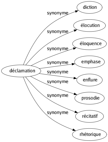 Synonyme de Déclamation : Diction Élocution Éloquence Emphase Enflure Prosodie Récitatif Rhétorique 