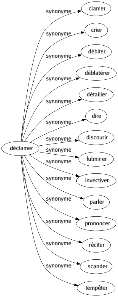Synonyme de Déclamer : Clamer Crier Débiter Déblatérer Détailler Dire Discourir Fulminer Invectiver Parler Prononcer Réciter Scander Tempêter 