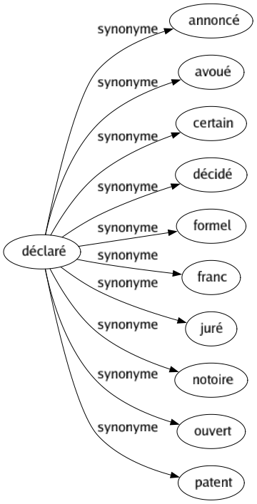 Synonyme de Déclaré : Annoncé Avoué Certain Décidé Formel Franc Juré Notoire Ouvert Patent 