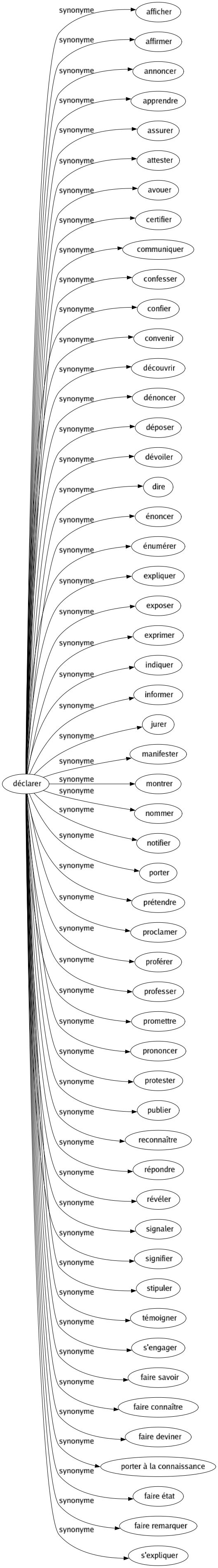 Synonyme de Déclarer : Afficher Affirmer Annoncer Apprendre Assurer Attester Avouer Certifier Communiquer Confesser Confier Convenir Découvrir Dénoncer Déposer Dévoiler Dire Énoncer Énumérer Expliquer Exposer Exprimer Indiquer Informer Jurer Manifester Montrer Nommer Notifier Porter Prétendre Proclamer Proférer Professer Promettre Prononcer Protester Publier Reconnaître Répondre Révéler Signaler Signifier Stipuler Témoigner S'engager Faire savoir Faire connaître Faire deviner Porter à la connaissance Faire état Faire remarquer S'expliquer 