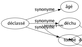 Synonyme de Déclassé : Âgé Déchu Tombé 