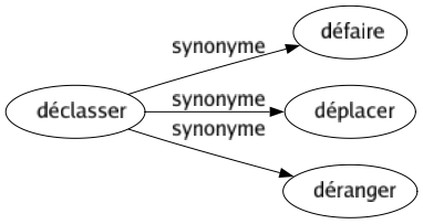 Synonyme de Déclasser : Défaire Déplacer Déranger 