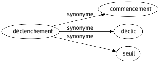 Synonyme de Déclenchement : Commencement Déclic Seuil 