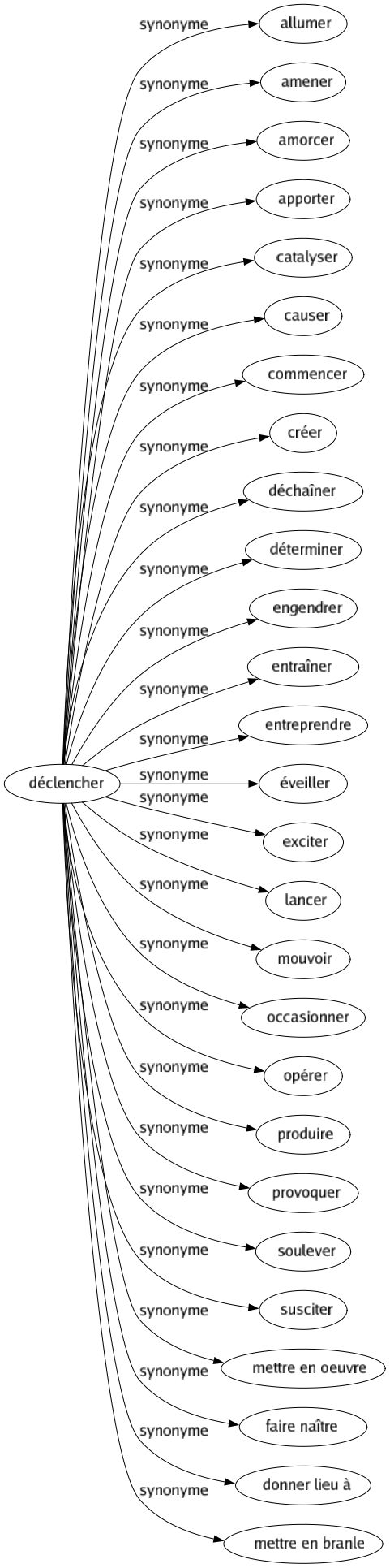 Synonyme de Déclencher : Allumer Amener Amorcer Apporter Catalyser Causer Commencer Créer Déchaîner Déterminer Engendrer Entraîner Entreprendre Éveiller Exciter Lancer Mouvoir Occasionner Opérer Produire Provoquer Soulever Susciter Mettre en oeuvre Faire naître Donner lieu à Mettre en branle 