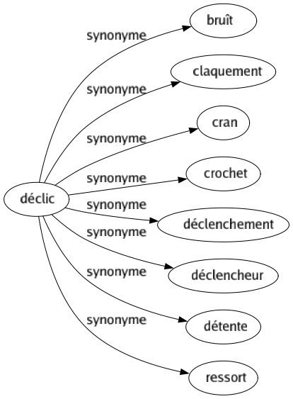 Synonyme de Déclic : Bruît Claquement Cran Crochet Déclenchement Déclencheur Détente Ressort 