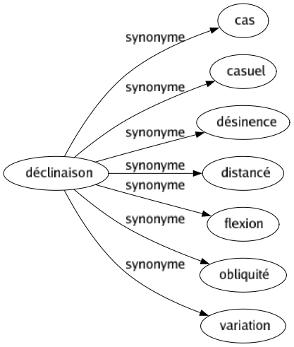 Synonyme de Déclinaison : Cas Casuel Désinence Distancé Flexion Obliquité Variation 