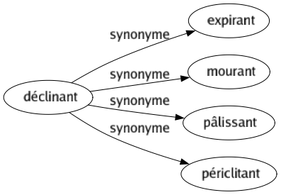 Synonyme de Déclinant : Expirant Mourant Pâlissant Périclitant 