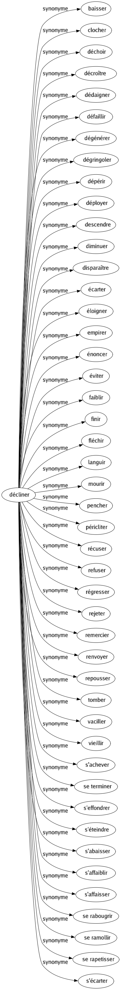 Synonyme de Décliner : Baisser Clocher Déchoir Décroître Dédaigner Défaillir Dégénérer Dégringoler Dépérir Déployer Descendre Diminuer Disparaître Écarter Éloigner Empirer Énoncer Éviter Faiblir Finir Fléchir Languir Mourir Pencher Péricliter Récuser Refuser Régresser Rejeter Remercier Renvoyer Repousser Tomber Vaciller Vieillir S'achever Se terminer S'effondrer S'éteindre S'abaisser S'affaiblir S'affaisser Se rabougrir Se ramollir Se rapetisser S'écarter 