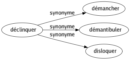 Synonyme de Déclinquer : Démancher Démantibuler Disloquer 