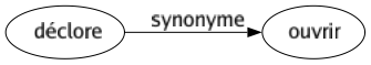Synonyme de Déclore : Ouvrir 