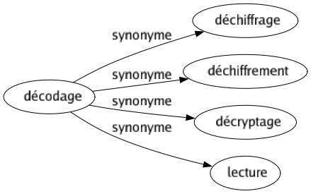 Synonyme de Décodage : Déchiffrage Déchiffrement Décryptage Lecture 