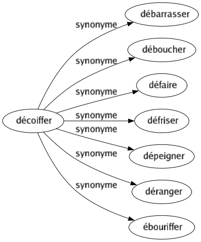 Synonyme de Décoiffer : Débarrasser Déboucher Défaire Défriser Dépeigner Déranger Ébouriffer 
