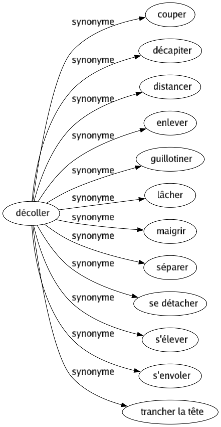 Synonyme de Décoller : Couper Décapiter Distancer Enlever Guillotiner Lâcher Maigrir Séparer Se détacher S'élever S'envoler Trancher la tête 