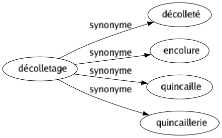 Synonyme de Décolletage : Décolleté Encolure Quincaille Quincaillerie 