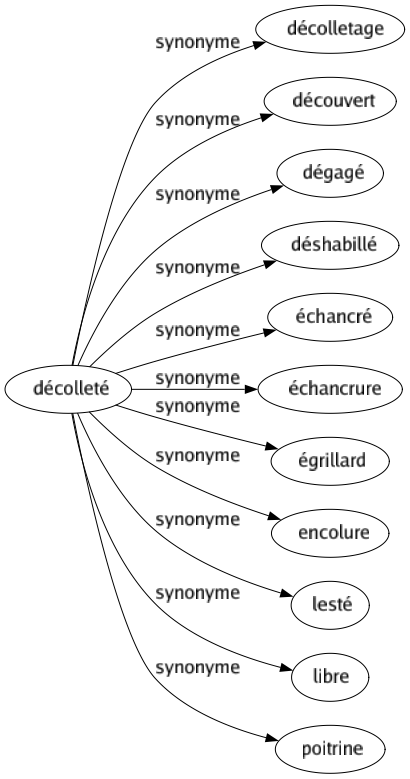Synonyme de Décolleté : Décolletage Découvert Dégagé Déshabillé Échancré Échancrure Égrillard Encolure Lesté Libre Poitrine 