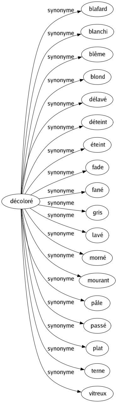 Synonyme de Décoloré : Blafard Blanchi Blême Blond Délavé Déteint Éteint Fade Fané Gris Lavé Morné Mourant Pâle Passé Plat Terne Vitreux 