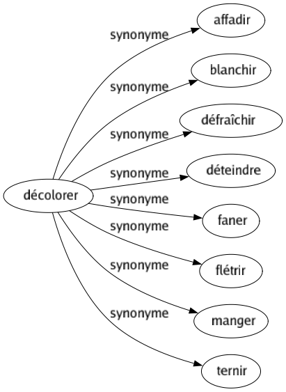 Synonyme de Décolorer : Affadir Blanchir Défraîchir Déteindre Faner Flétrir Manger Ternir 