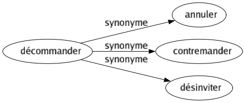 Synonyme de Décommander : Annuler Contremander Désinviter 