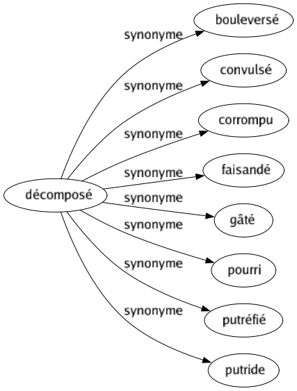 Synonyme de Décomposé : Bouleversé Convulsé Corrompu Faisandé Gâté Pourri Putréfié Putride 