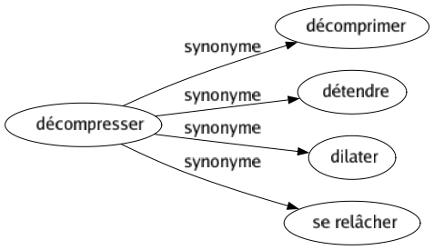 Synonyme de Décompresser : Décomprimer Détendre Dilater Se relâcher 
