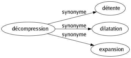 Synonyme de Décompression : Détente Dilatation Expansion 