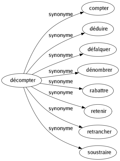 Synonyme de Décompter : Compter Déduire Défalquer Dénombrer Rabattre Retenir Retrancher Soustraire 
