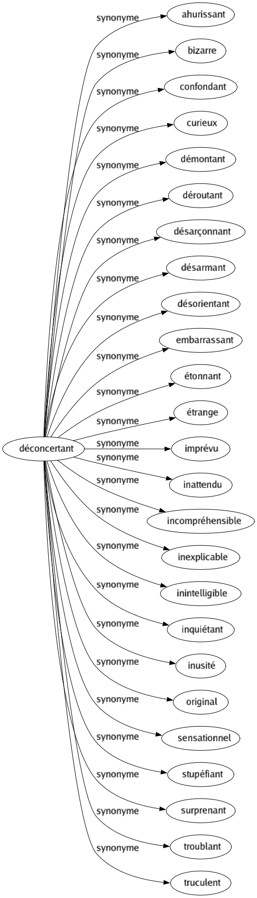 Synonyme de Déconcertant : Ahurissant Bizarre Confondant Curieux Démontant Déroutant Désarçonnant Désarmant Désorientant Embarrassant Étonnant Étrange Imprévu Inattendu Incompréhensible Inexplicable Inintelligible Inquiétant Inusité Original Sensationnel Stupéfiant Surprenant Troublant Truculent 