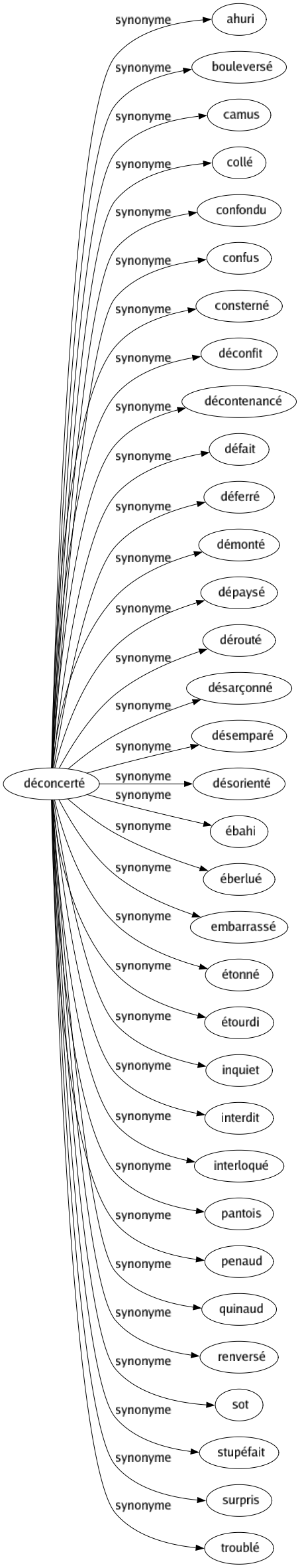 Synonyme de Déconcerté : Ahuri Bouleversé Camus Collé Confondu Confus Consterné Déconfit Décontenancé Défait Déferré Démonté Dépaysé Dérouté Désarçonné Désemparé Désorienté Ébahi Éberlué Embarrassé Étonné Étourdi Inquiet Interdit Interloqué Pantois Penaud Quinaud Renversé Sot Stupéfait Surpris Troublé 