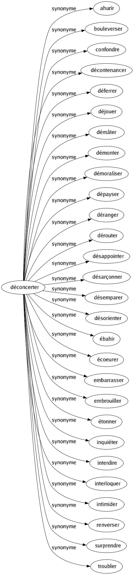 Synonyme de Déconcerter : Ahurir Bouleverser Confondre Décontenancer Déferrer Déjouer Démâter Démonter Démoraliser Dépayser Déranger Dérouter Désappointer Désarçonner Désemparer Désorienter Ébahir Écoeurer Embarrasser Embrouiller Étonner Inquiéter Interdire Interloquer Intimider Renverser Surprendre Troubler 