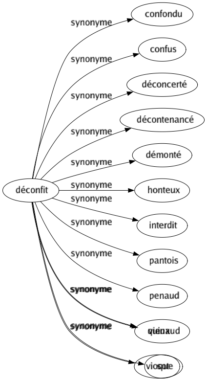 Synonyme de Déconfit : Confondu Confus Déconcerté Décontenancé Démonté Honteux Interdit Pantois Penaud Quinaud Sot 