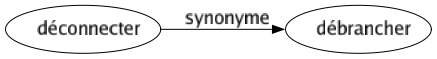 Synonyme de Déconnecter : Débrancher 