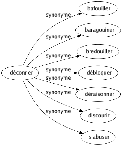 Synonyme de Déconner : Bafouiller Baragouiner Bredouiller Débloquer Déraisonner Discourir S'abuser 