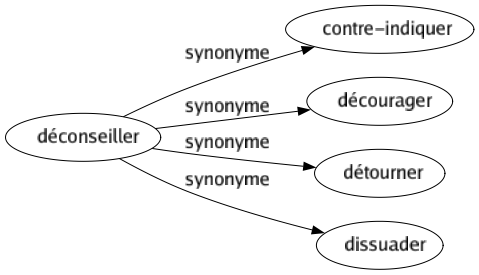 Synonyme de Déconseiller : Contre-indiquer Décourager Détourner Dissuader 