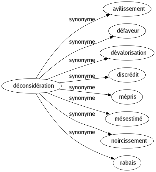 Synonyme de Déconsidération : Avilissement Défaveur Dévalorisation Discrédit Mépris Mésestimé Noircissement Rabais 