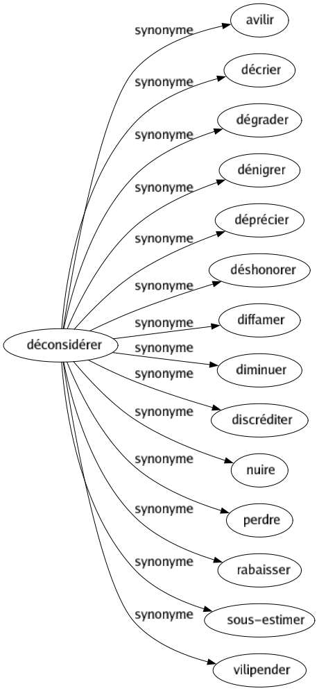 Synonyme de Déconsidérer : Avilir Décrier Dégrader Dénigrer Déprécier Déshonorer Diffamer Diminuer Discréditer Nuire Perdre Rabaisser Sous-estimer Vilipender 