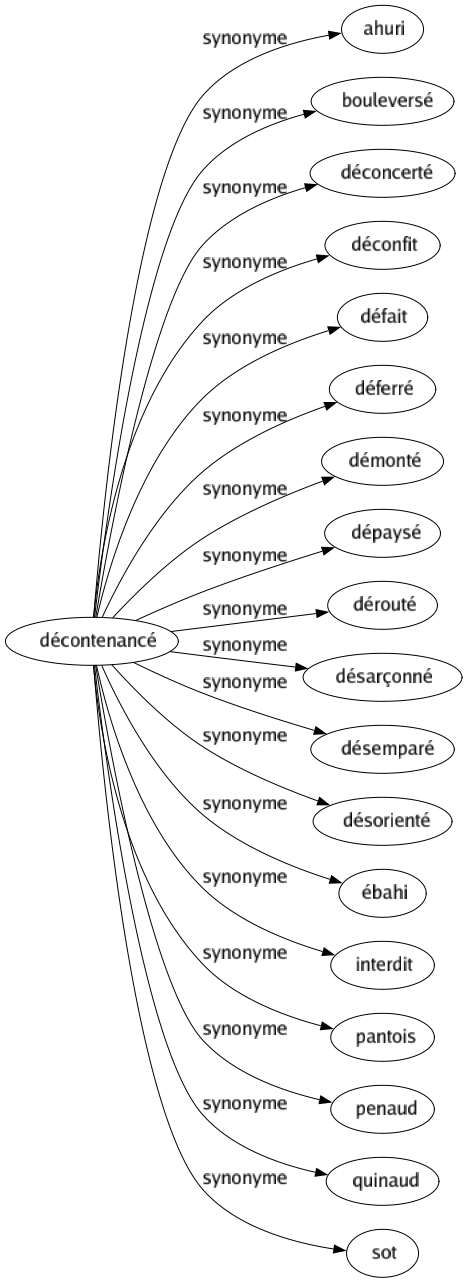 Synonyme de Décontenancé : Ahuri Bouleversé Déconcerté Déconfit Défait Déferré Démonté Dépaysé Dérouté Désarçonné Désemparé Désorienté Ébahi Interdit Pantois Penaud Quinaud Sot 