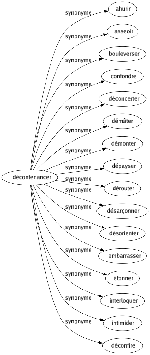 Synonyme de Décontenancer : Ahurir Asseoir Bouleverser Confondre Déconcerter Démâter Démonter Dépayser Dérouter Désarçonner Désorienter Embarrasser Étonner Interloquer Intimider Déconfire 