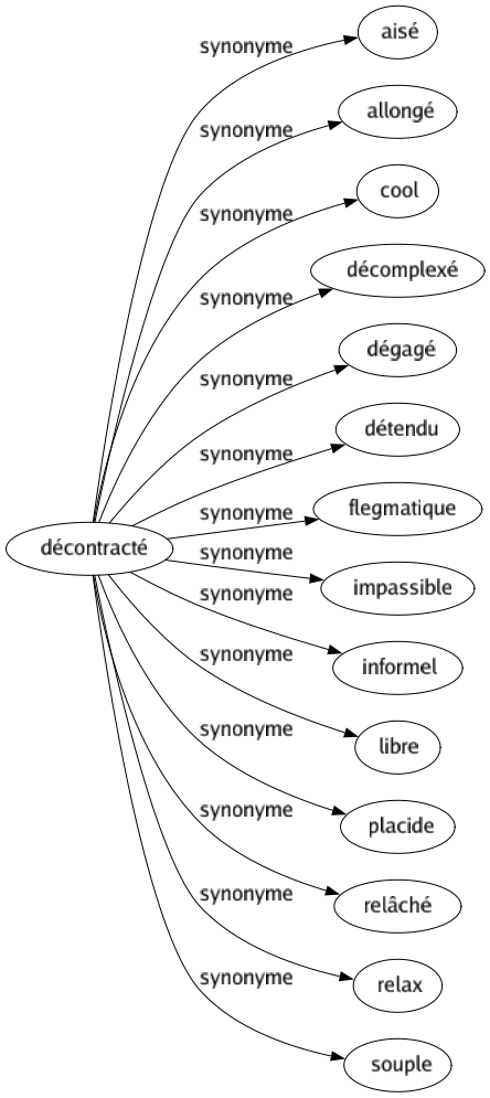 Synonyme de Décontracté : Aisé Allongé Cool Décomplexé Dégagé Détendu Flegmatique Impassible Informel Libre Placide Relâché Relax Souple 