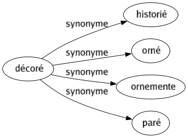 Synonyme de Décoré : Historié Orné Ornemente Paré 