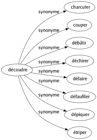 Synonyme de Découdre : Charcuter Couper Débâtir Déchirer Défaire Défaufiler Dépiquer Étriper 